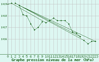 Courbe de la pression atmosphrique pour Waterloo Well