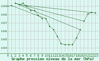 Courbe de la pression atmosphrique pour Gutenstein-Mariahilfberg