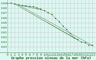 Courbe de la pression atmosphrique pour Saint-Quentin (02)
