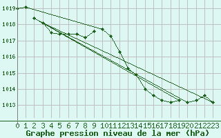 Courbe de la pression atmosphrique pour Orly (91)