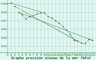 Courbe de la pression atmosphrique pour Cap Pertusato (2A)