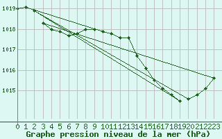 Courbe de la pression atmosphrique pour Xert / Chert (Esp)