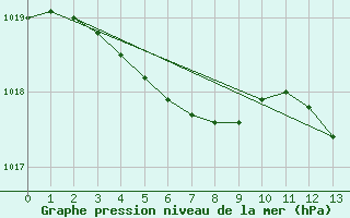 Courbe de la pression atmosphrique pour Mazinghem (62)