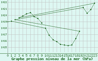 Courbe de la pression atmosphrique pour Vaduz