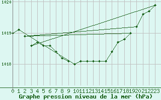 Courbe de la pression atmosphrique pour Tjakaape