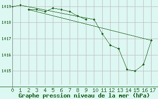 Courbe de la pression atmosphrique pour Barnova