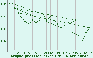 Courbe de la pression atmosphrique pour Saint-Georges-d