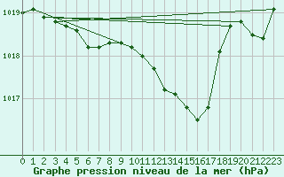 Courbe de la pression atmosphrique pour Pau (64)