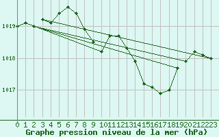 Courbe de la pression atmosphrique pour Sirdal-Sinnes