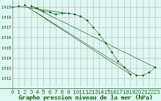 Courbe de la pression atmosphrique pour La Baeza (Esp)