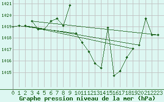 Courbe de la pression atmosphrique pour Hinojosa Del Duque