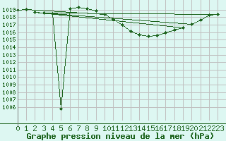 Courbe de la pression atmosphrique pour Michelstadt-Vielbrunn