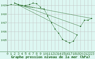 Courbe de la pression atmosphrique pour Pully-Lausanne (Sw)