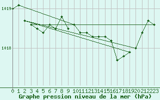 Courbe de la pression atmosphrique pour Plymouth (UK)
