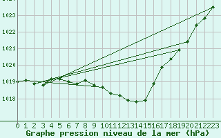 Courbe de la pression atmosphrique pour Waibstadt