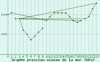 Courbe de la pression atmosphrique pour Dinard (35)