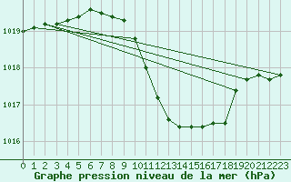 Courbe de la pression atmosphrique pour Negotin
