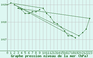 Courbe de la pression atmosphrique pour Saint-Germain-du-Puch (33)