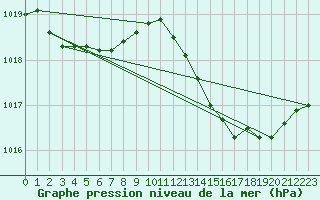 Courbe de la pression atmosphrique pour Xertigny-Moyenpal (88)