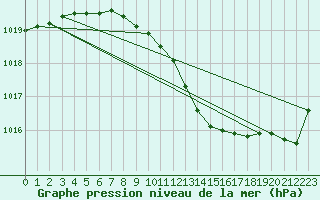 Courbe de la pression atmosphrique pour Ostroleka