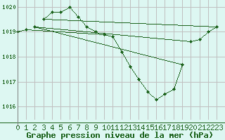 Courbe de la pression atmosphrique pour Weihenstephan