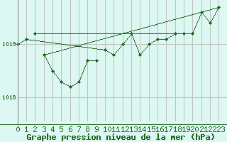 Courbe de la pression atmosphrique pour Fair Isle