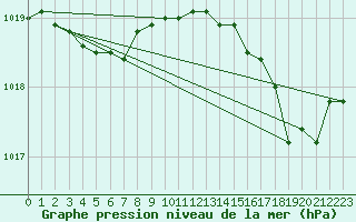 Courbe de la pression atmosphrique pour Renwez (08)