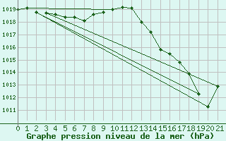 Courbe de la pression atmosphrique pour Vars - Col de Jaffueil (05)