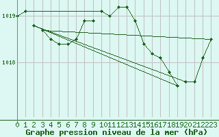 Courbe de la pression atmosphrique pour Leucate (11)