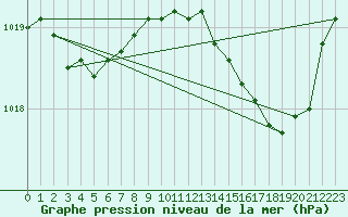 Courbe de la pression atmosphrique pour Nmes - Garons (30)