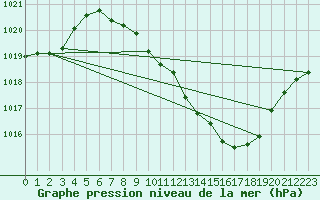 Courbe de la pression atmosphrique pour Locarno (Sw)