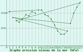 Courbe de la pression atmosphrique pour Chteaudun (28)