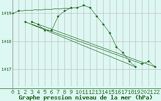 Courbe de la pression atmosphrique pour Wilhelminadorp Aws