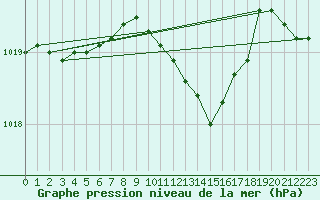 Courbe de la pression atmosphrique pour Waldmunchen