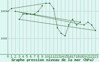 Courbe de la pression atmosphrique pour Melle (Be)