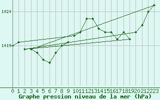 Courbe de la pression atmosphrique pour Boulaide (Lux)