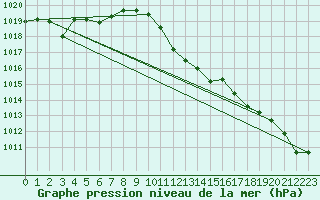 Courbe de la pression atmosphrique pour Rohrbach