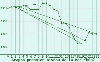 Courbe de la pression atmosphrique pour Cap Mele (It)