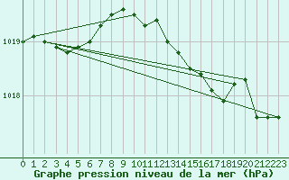 Courbe de la pression atmosphrique pour Greifswald