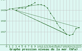 Courbe de la pression atmosphrique pour Sain-Bel (69)