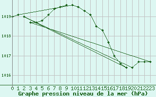 Courbe de la pression atmosphrique pour Lingen