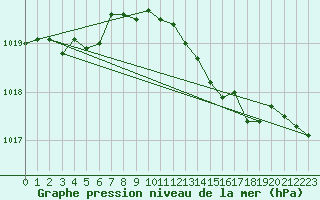 Courbe de la pression atmosphrique pour Isle Of Portland