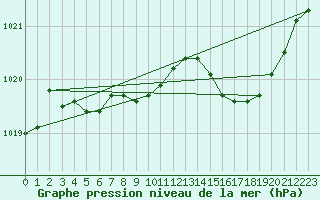 Courbe de la pression atmosphrique pour Engins (38)