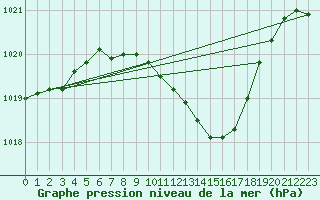 Courbe de la pression atmosphrique pour Poroszlo