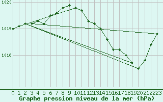 Courbe de la pression atmosphrique pour Bridel (Lu)