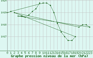 Courbe de la pression atmosphrique pour Aniane (34)