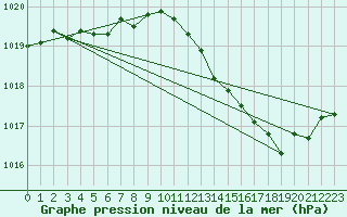 Courbe de la pression atmosphrique pour Le Mans (72)