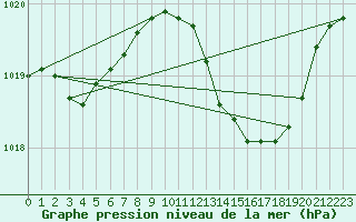 Courbe de la pression atmosphrique pour Narbonne-Ouest (11)