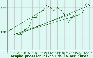 Courbe de la pression atmosphrique pour Magilligan