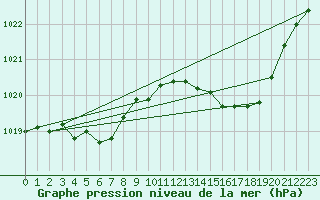 Courbe de la pression atmosphrique pour Grasque (13)